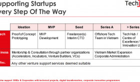 Venture Support Services - (Prototype/MVP/Software Development/Tech Team Resourcing/Vietnam Market Entry/Others)